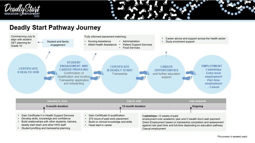 Deadly Start school-based Traineeship Program